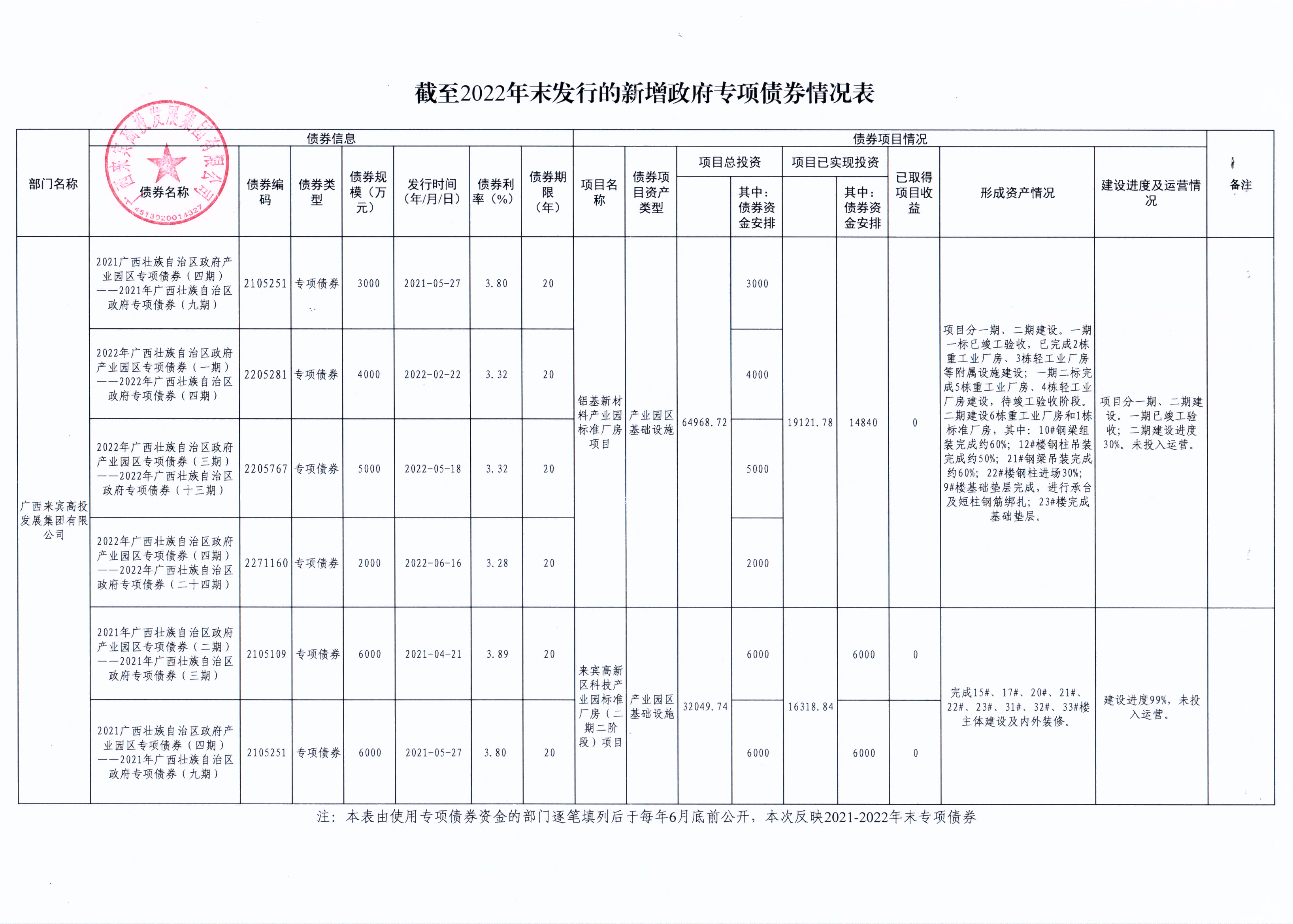 附件1：截至2022年末發(fā)行的新增政府專(zhuān)項(xiàng)債券情況表（高投集團(tuán)、高投農(nóng)業(yè)、建開(kāi)）_00(1)(2).png