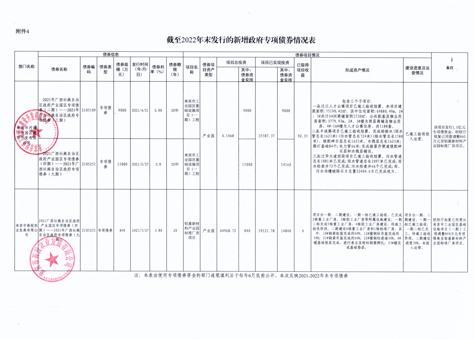 附件1.1：截至2022年末發(fā)行的新增政府專(zhuān)項(xiàng)債券情況表（高投集團(tuán)、高投農(nóng)業(yè)、建開(kāi)）_01(1).png